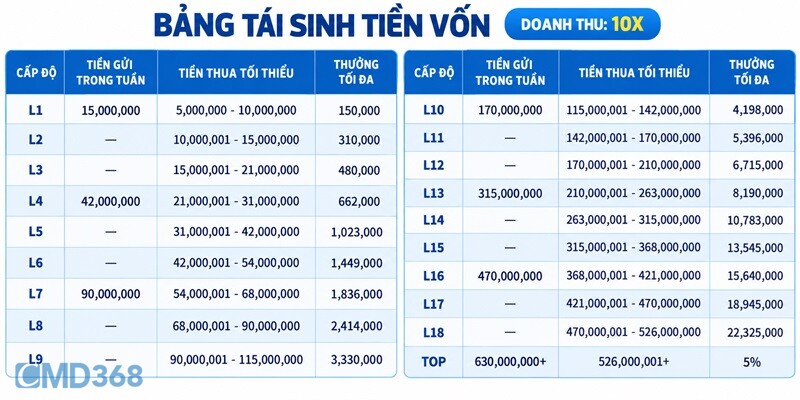 Chương trình “Tái Sinh Tiền Vốn” độc quyền tại CMD368