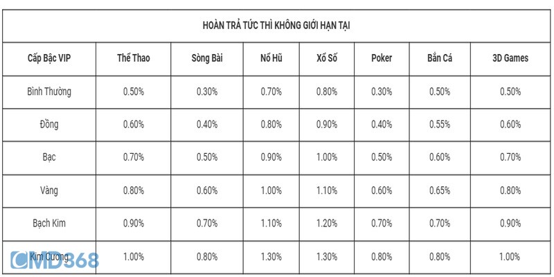 Giới thiệu khuyến mãi CMD368 “Hoàn trả tức thì 1.3%”