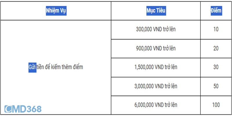 Hệ thống tích lũy điểm nhận Vòng Quay May Mắn