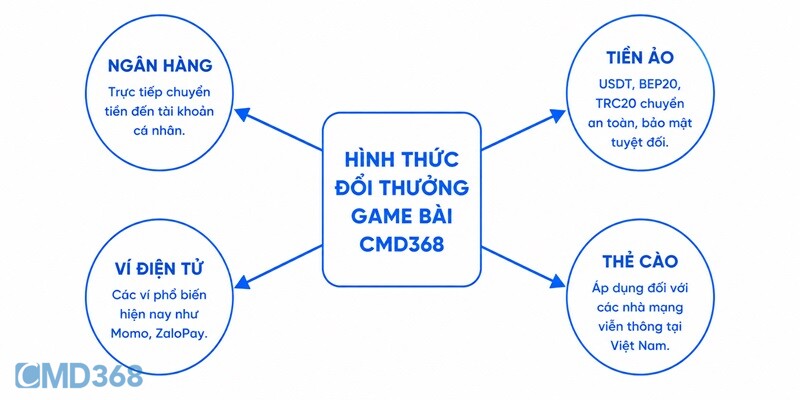 Hình thức đổi thưởng game bài CMD368 Hình thức đổi thưởng game bài CMD368