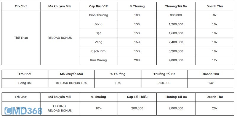 Khám phá khuyến mãi “Thưởng Tái Nạp 30%” CMD368