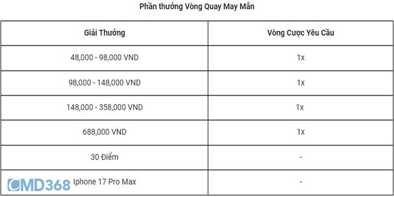 Phần thưởng Vòng Quay May Mắn tại CMD368