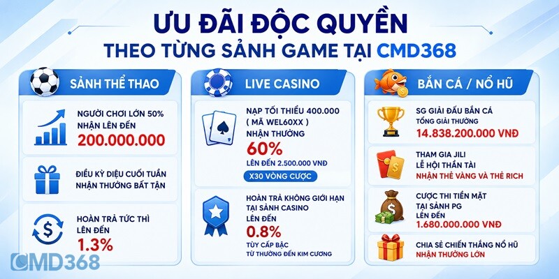 Ưu đãi độc quyền theo từng sảnh game tại CMD368